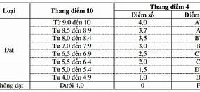 Cách Tính Điểm Qua Môn Đại Học Nha Trang