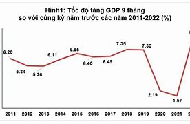 Gdp Mỹ Quý 3 2022 Của Mỹ Giá Bao Nhiêu Tiền