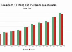 Tổng Kim Ngạch Xuất Khẩu Việt Nam 2023